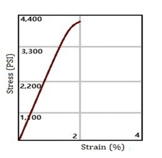 KELLOMER STA-2140 - Stress-Strain Curve