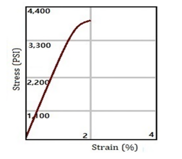 KELLOMER STA-2130 - Stress-Strain Curve