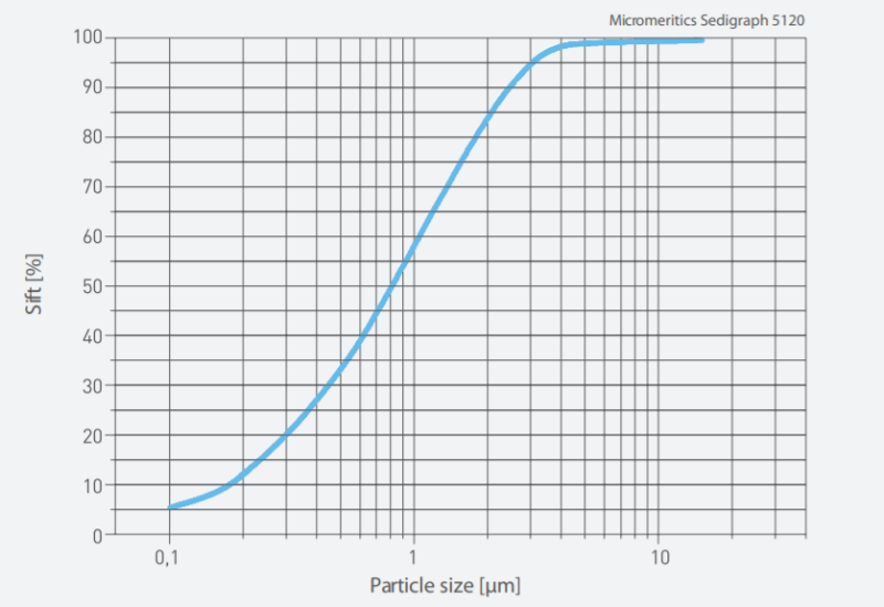 Calcit CoverPlus - Particle Size