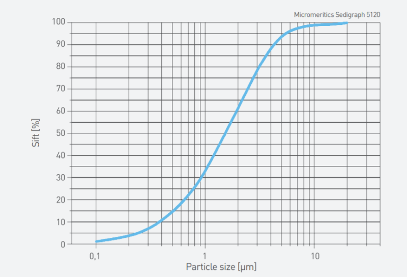 Calcit HydroPlus - Particle Size