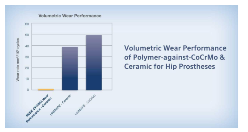 PEEK-OPTIMA™ Wear Performance G - Volumertic Wear Performance