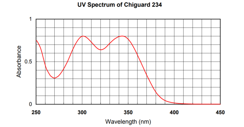 Chiguard® UV-234 - Uv Spectrum