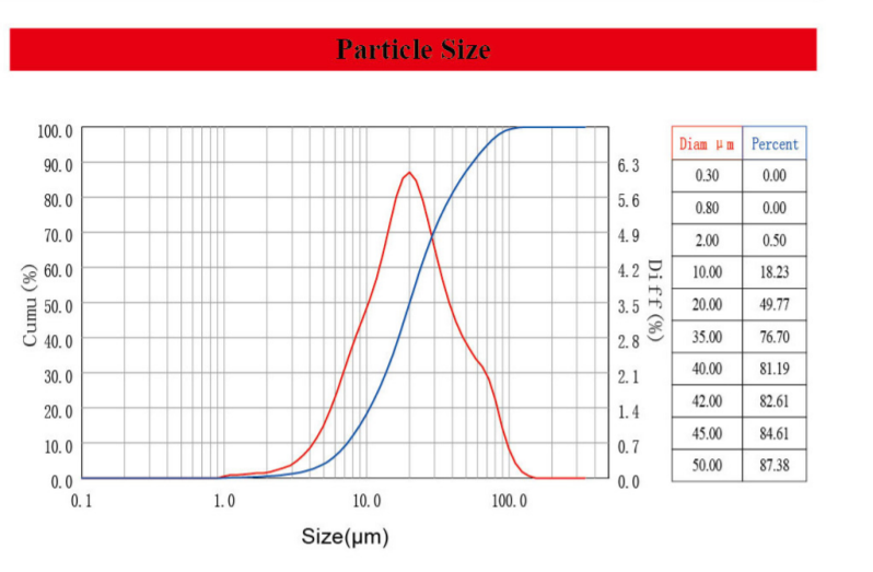 Liaoning Liangang Pigment & Dyestuff Pigment Red 179 (Perylene Marron S-0640) - Particle Size
