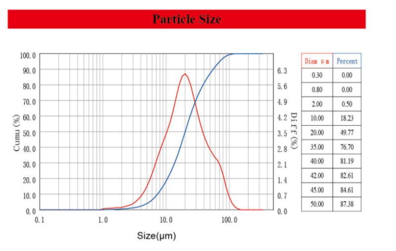 Liaoning Liangang Pigment & Dyestuff Pigment Red 179 (Perylene Marron S-4180) - Particle Size