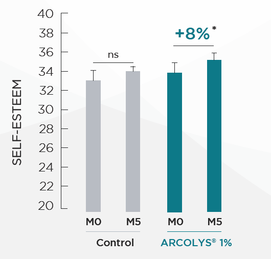 Arcolys® - Arcolys® Decreases White Hair Density & White Hair Proportion