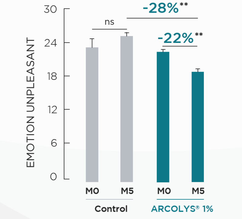 Arcolys® - Arcolys® Decreases White Hair Density & White Hair Proportion - 1