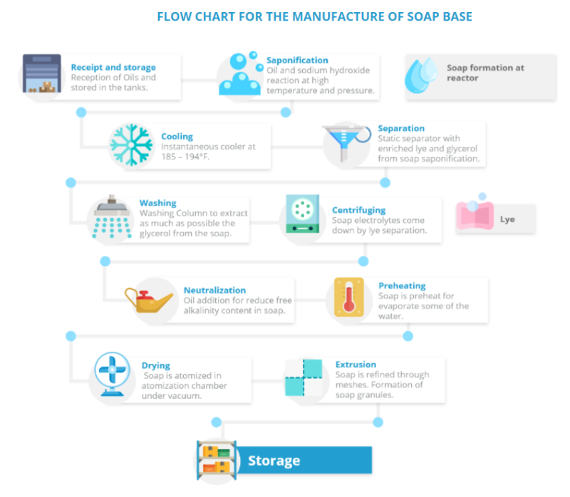 Caribbean Eco Soaps OPAQUE SOAP BASE - Flow Chart For The Manufacture of Soap Base