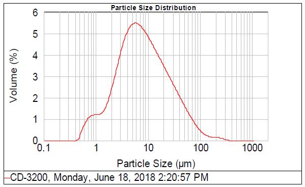 Southeastern Performance Minerals CD3200 - Particle Size Distribution