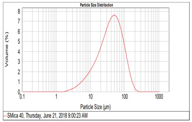 Southeastern Performance Minerals Smica40 - Particle Size Distribution