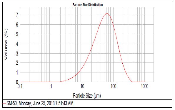 Southeastern Performance Minerals SMIca50 - Particle Size Distribution