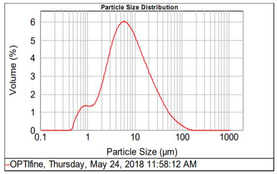 Southeastern Performance Minerals OPtifine - Particle Size Distribution