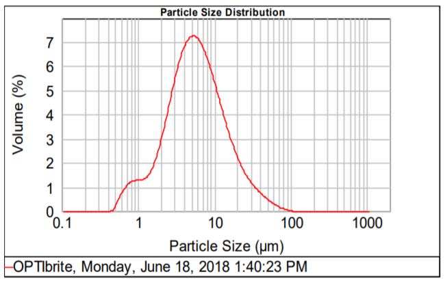 Southeastern Performance Minerals Optibrite - Particle Size Distribution