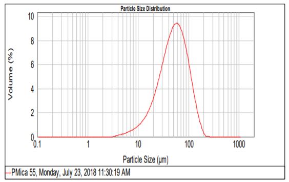Southeastern Performance Minerals PMica55 - Particle Size Distribution