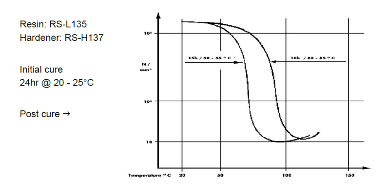 PRF Composite Materials RS-L135 - Shear Modulus