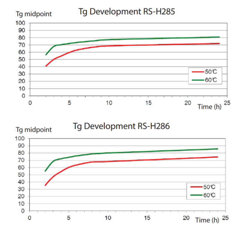 PRF Composite Materials RS-L285 - Tg Development