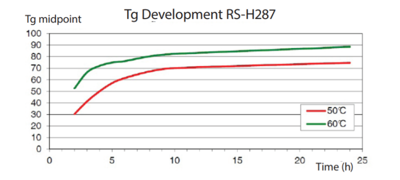 PRF Composite Materials RS-L285 - Tg Development - 1