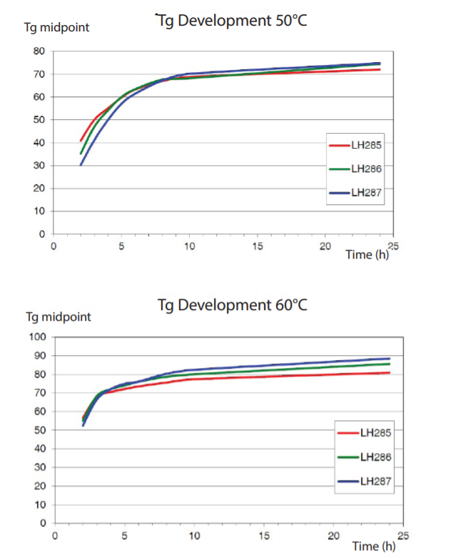PRF Composite Materials RS-L285 - Tg Development - 2