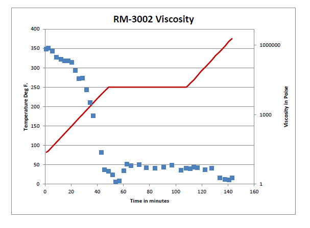 Renegade Materials Corporation RM-3002 - Viscosity Profile