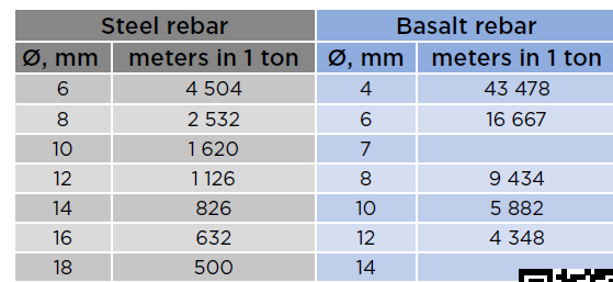 Technobasalt® Basalt Rebar ANPB - Table of Steel Rebar Replacement With Basalt