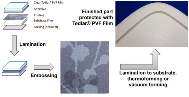 Tedlar® TTR10BG3 - Example - Product Formation With Tedlar® Pvf Film