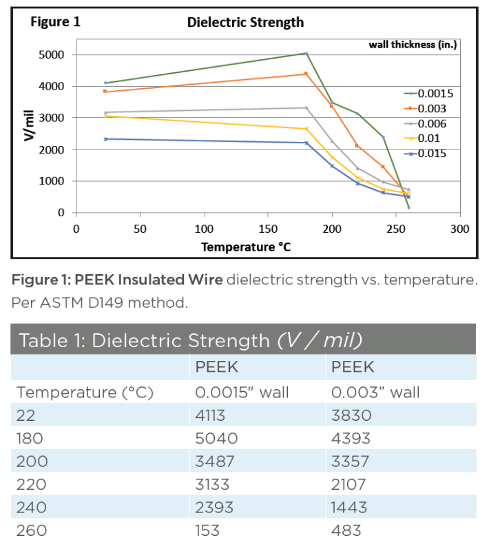 Zeus Industrial Products Peek Insulated Wire - Peek Insulated Wire Dielectric Strength Vs. Temperature
