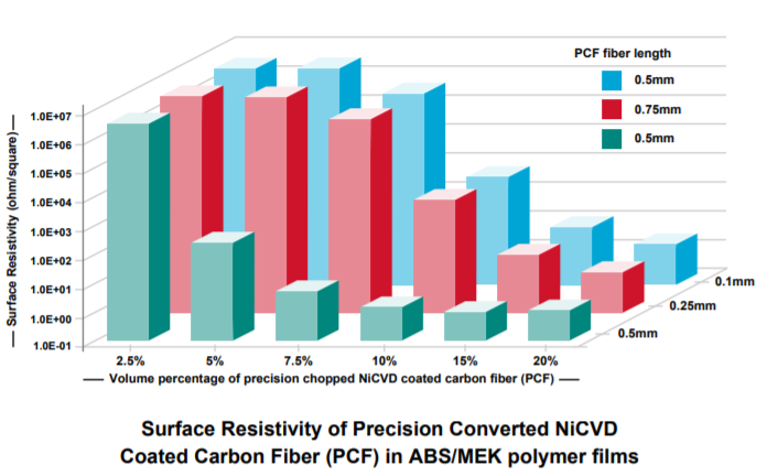 Conductive Composites Nickel Coated Fibers - Precision Chopped (PCF) - Surface Resistivity