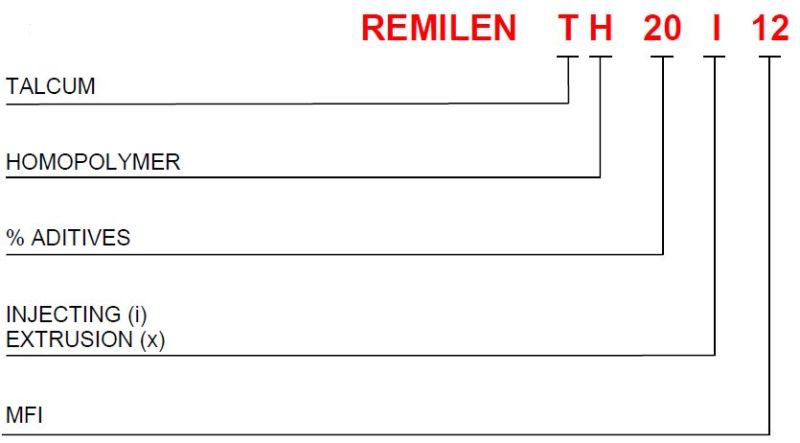 REMILEN® TH20 i12 - Codes