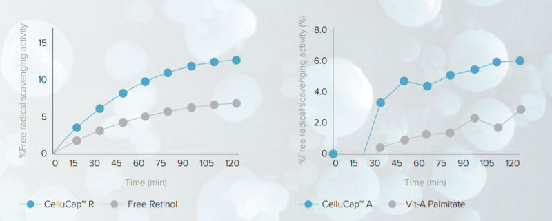 CelluCap™ A - Improved Anti-Oxidant Activities