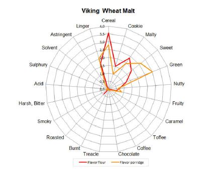 Viking Wheat Malt - Flavor Contribution