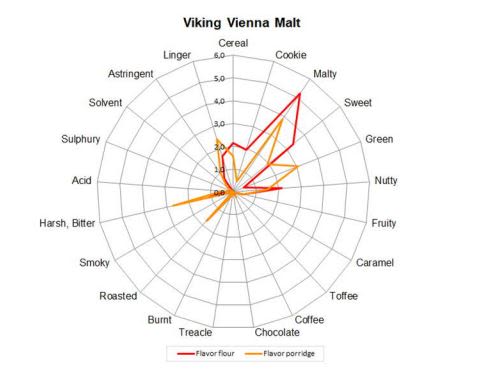 Viking Vienna Malt - Flavor Contribution