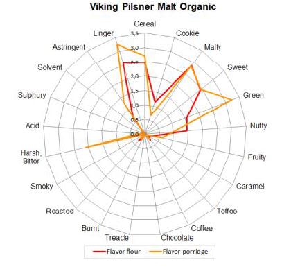 Viking Pilsner Malt Organic - Flavor Contribution