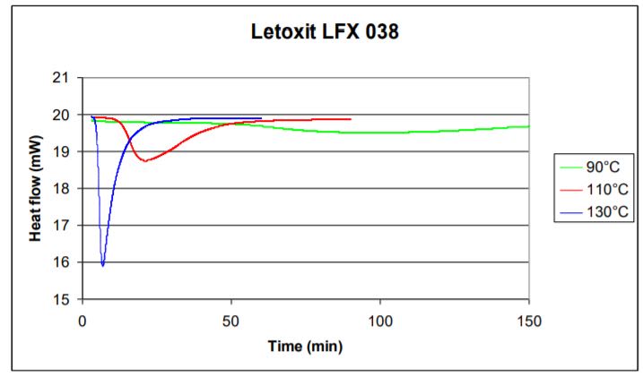 Letoxit® LFX 038 - Curing - 1