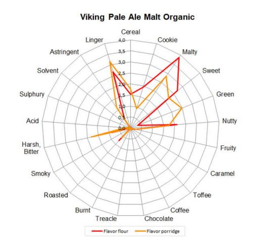 Viking Pale Ale Malt Organic - Flavor Contribution