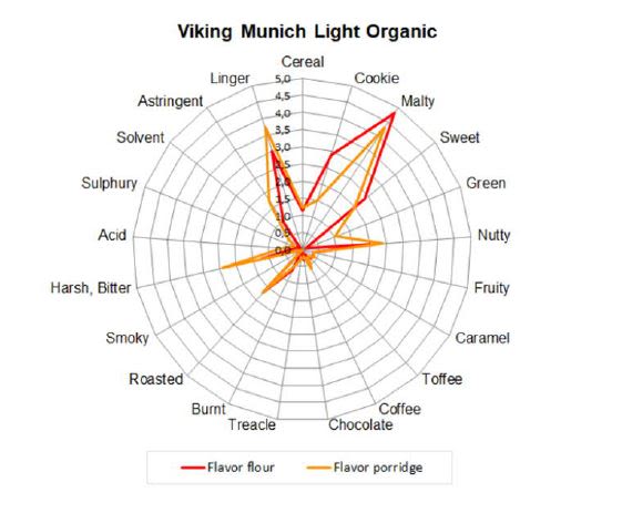 Viking Munich Light Organic - Flavor Contribution