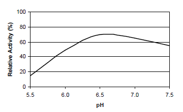 Dairyzym Y 50 L - Temperature/Ph Activity Data 