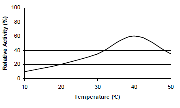 Dairyzym Y 50 L - Temperature/Ph Activity Data  - 1