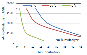 Dairyzym Y 50 L - Temperature/Ph Activity Data  - 6