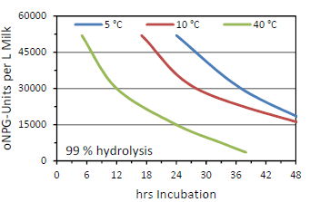 Dairyzym Y 50 L - Temperature/Ph Activity Data  - 7