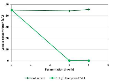 Dairyzym Y 50 L - Temperature/Ph Activity Data  - 9