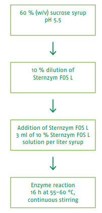 Sternzym FOS L - Prebiotic Fructooligosaccharides (Fos) - 1