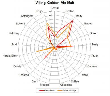 Viking Golden Ale Malt - Flavor Contribution