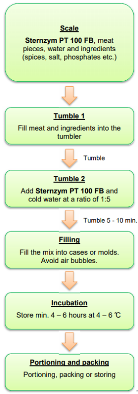 Sternzym PT 100 FB - Dosage & Application - Meat