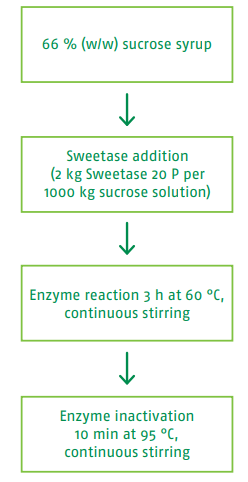 Sweetase 20 P - Production of Pryaniki - 1