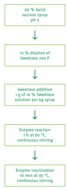 Sweetase 200 P - Enzyme System For The Production of Bee Food - 1