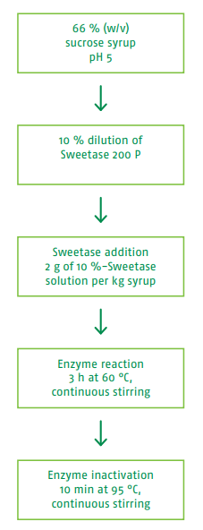 Sweetase 200 P - Enzyme System For The Production  of Invert Sugar Syrup - 1