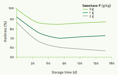 Sweetase P - Enzyme System For Marzipan Confectionary