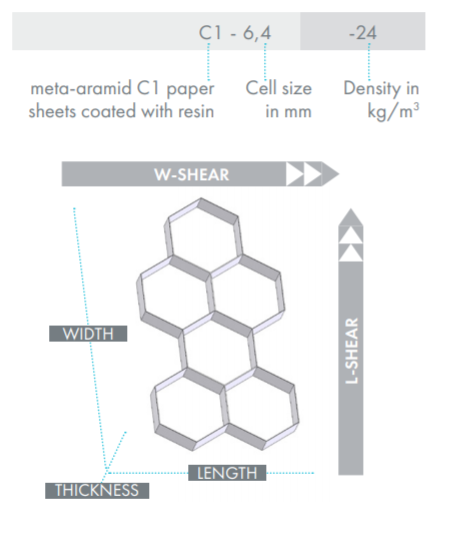 CORMASTER NOMEX® INDUSTRIAL Hexagonal C2 - 4,8 - Technical Data