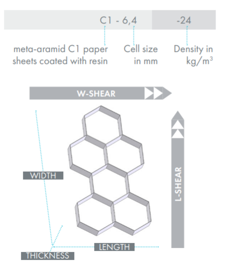 CORMASTER NOMEX® AEROSPACE Hexagonal C1 6,4 - Technical Data