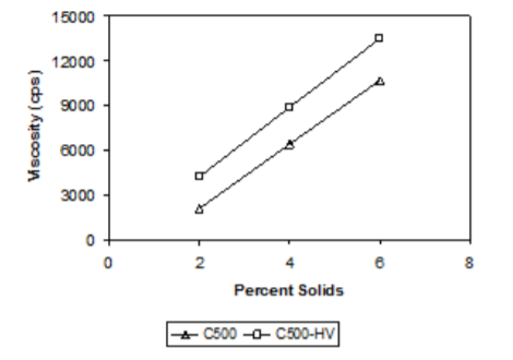 GlucoStar® C500F - Effect of Solids Concentration On Viscosity