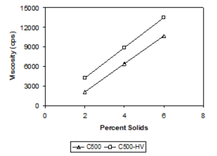 GlucoStar® C500F-HV - Effect of Solids Concentration On Viscosity